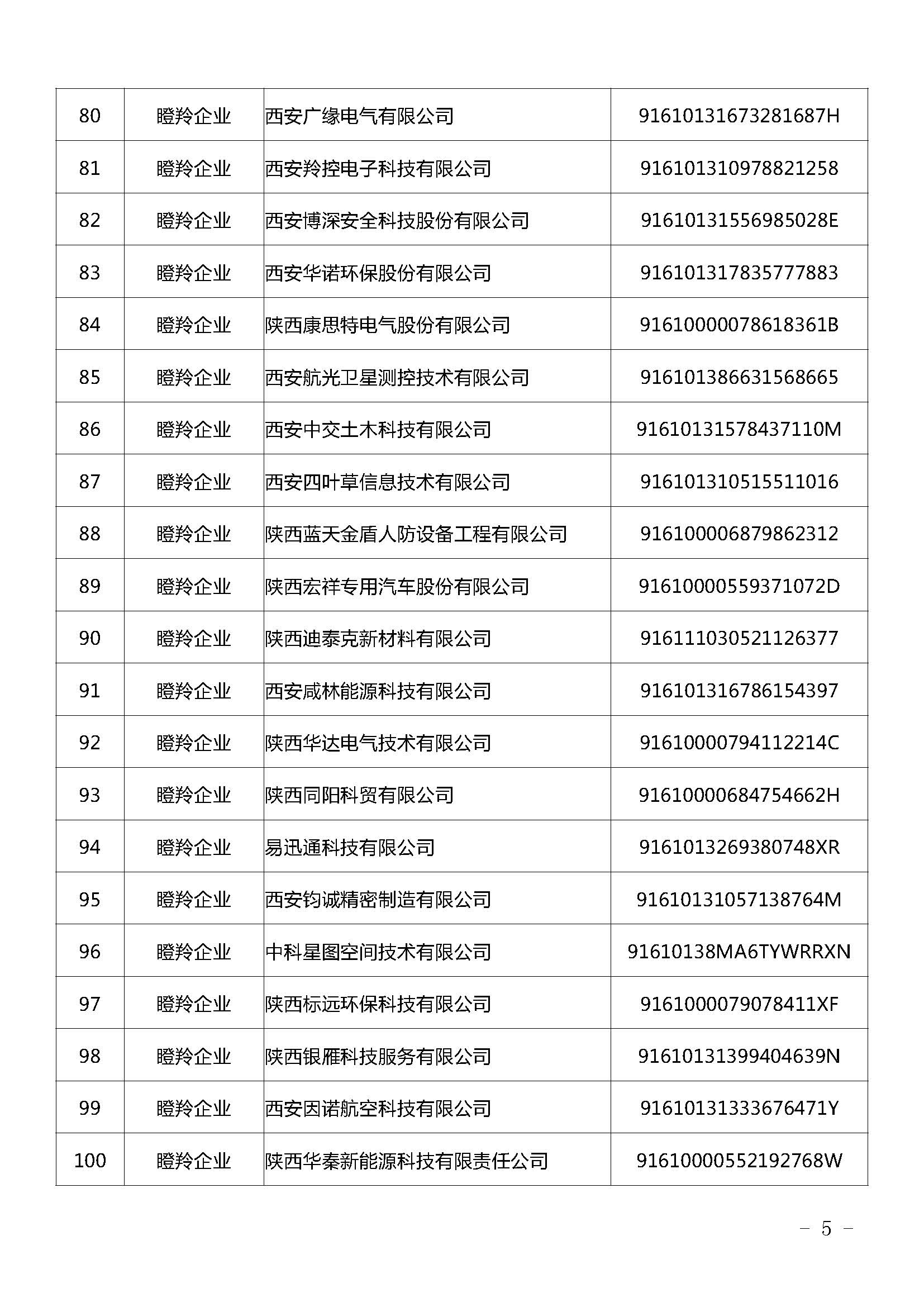 陜西：2021年擬認定陜西省瞪羚（潛在）企業(yè)名單