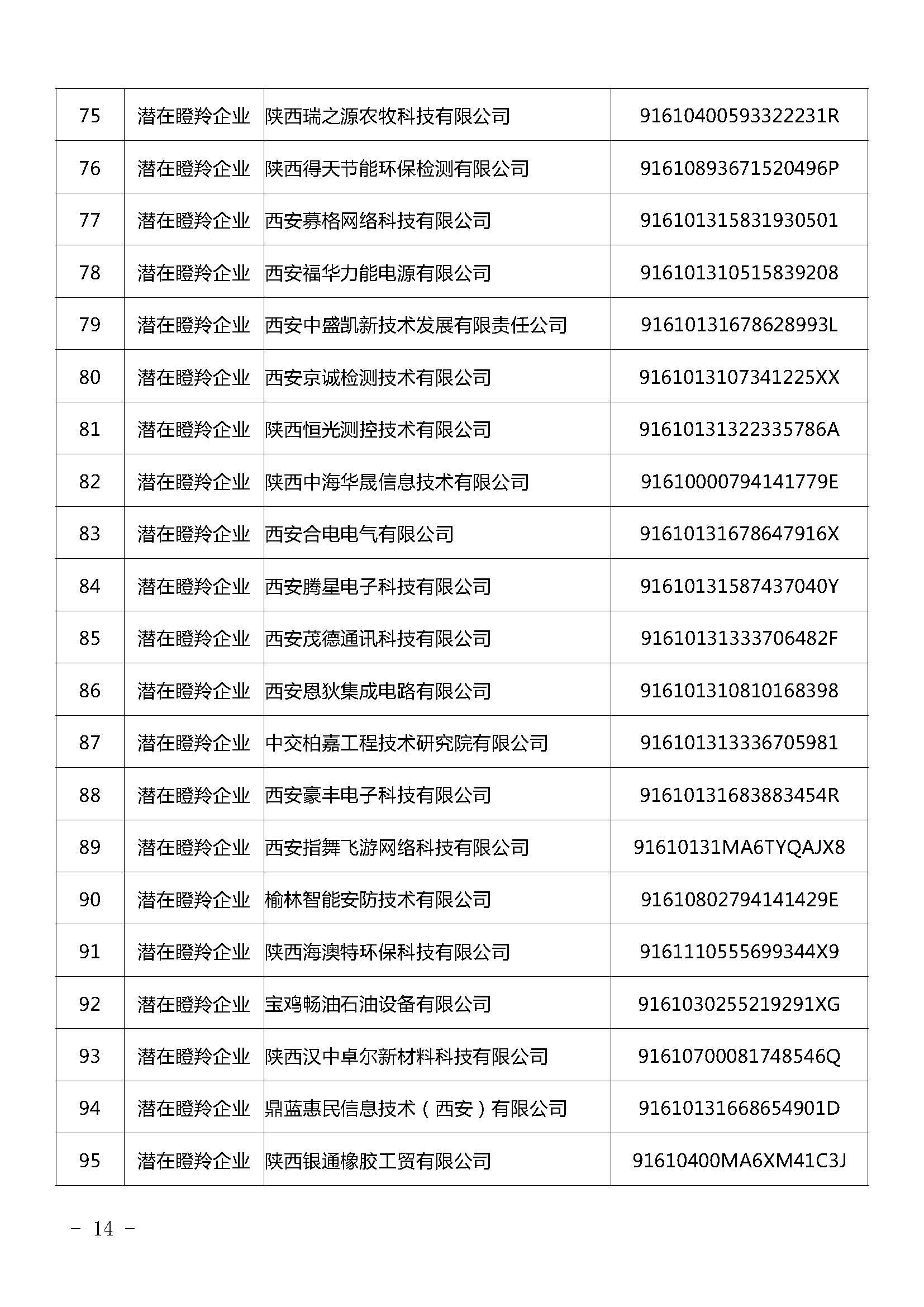 陜西：2021年擬認定陜西省瞪羚（潛在）企業(yè)名單