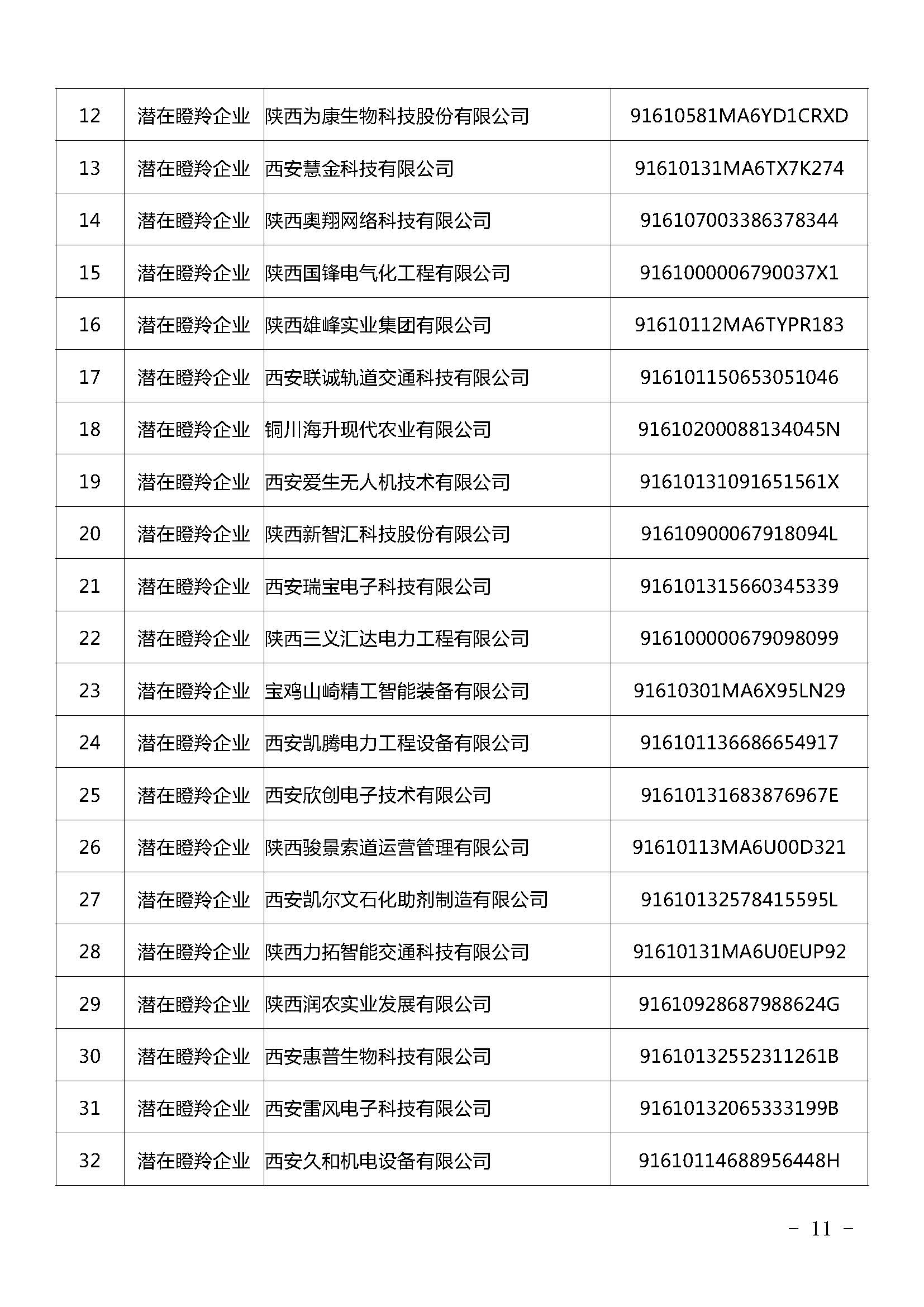 陜西：2021年擬認定陜西省瞪羚（潛在）企業(yè)名單