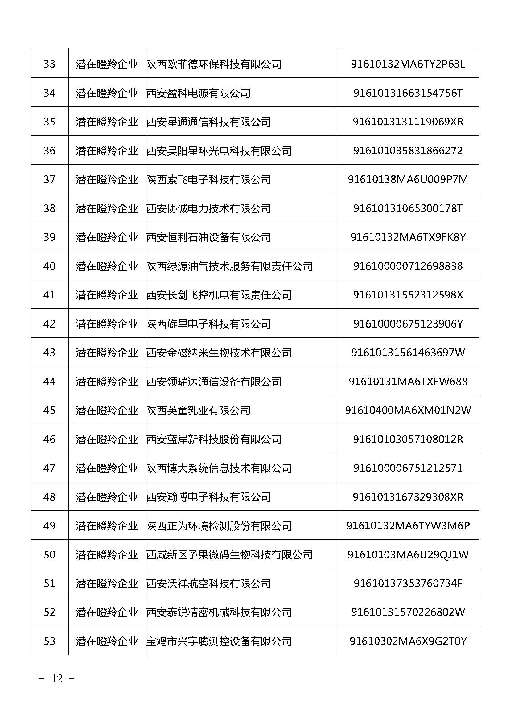 陜西：2021年擬認定陜西省瞪羚（潛在）企業(yè)名單