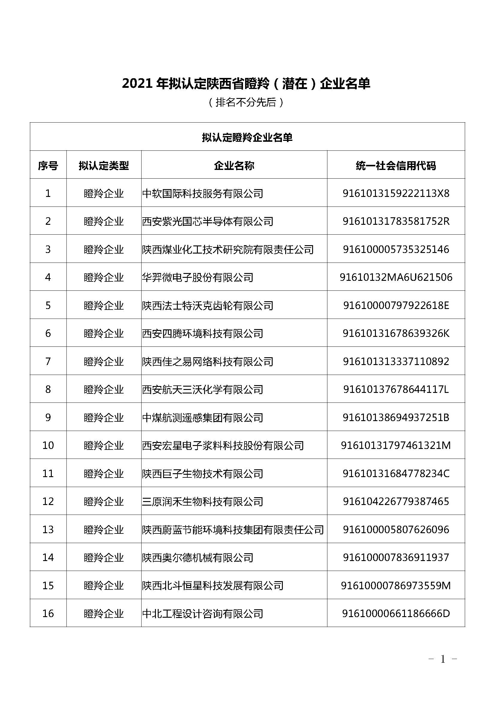 陜西：2021年擬認定陜西省瞪羚（潛在）企業(yè)名單