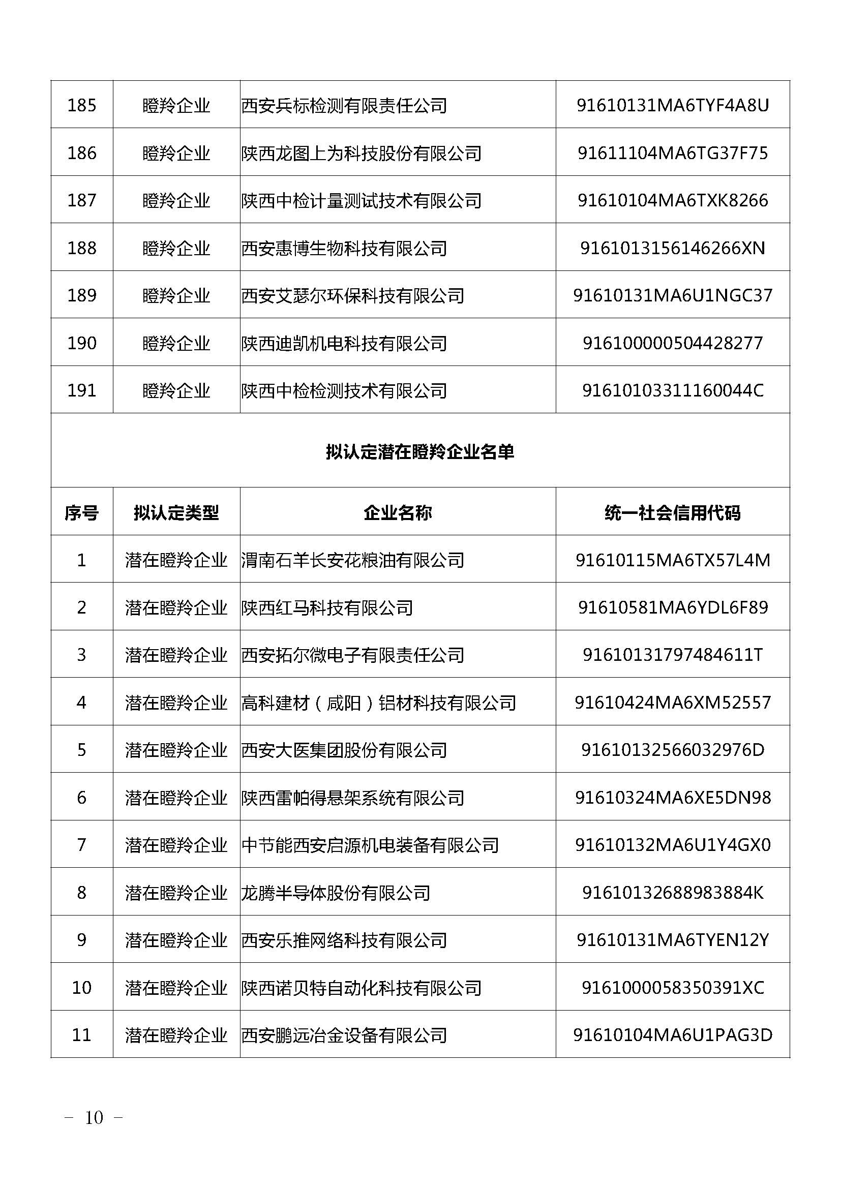 陜西：2021年擬認定陜西省瞪羚（潛在）企業(yè)名單